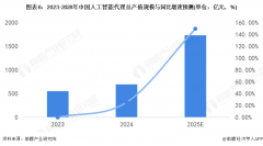 中国AAgent市场规模达到554亿元