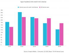 <b>TikT紧随其后</b>